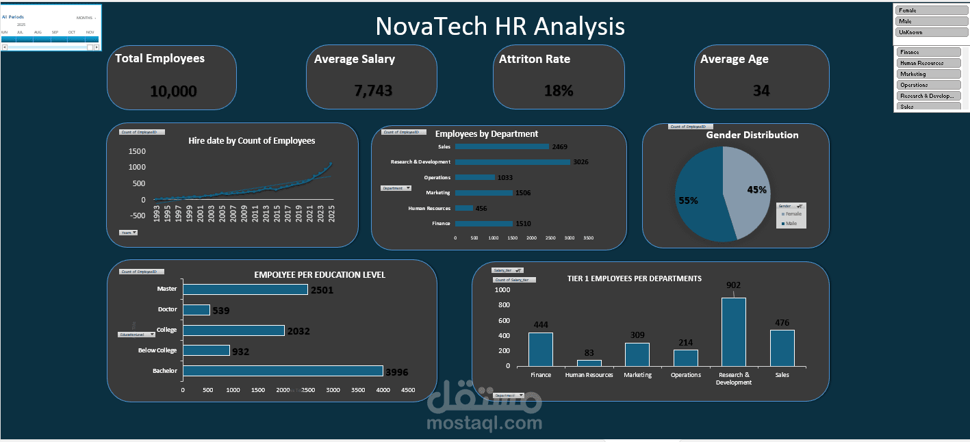 لوحة تحكم تفاعلية (Dashboard) لتحليل بيانات [NovaTech HR]