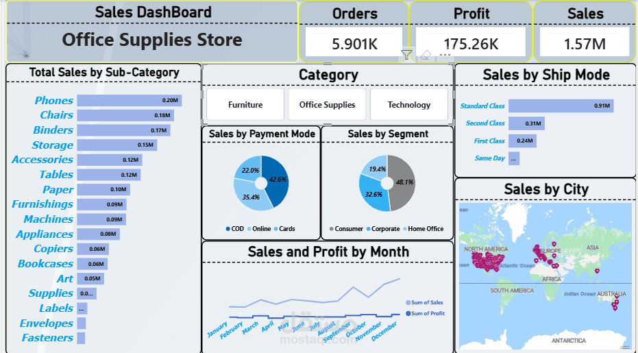 Sales DashBoard