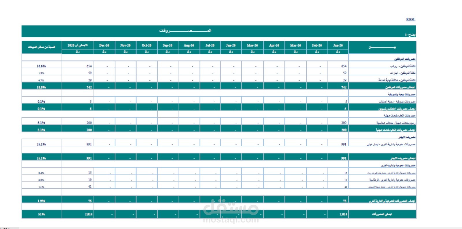 إعداد التقارير المالية التحليلية وهيكلة المصاريف التشغيلية (Financial Analysis)