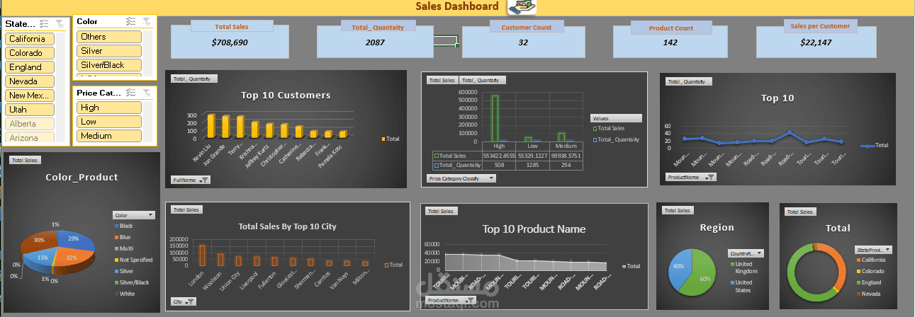 Excel Sales Dashboard Project with sql