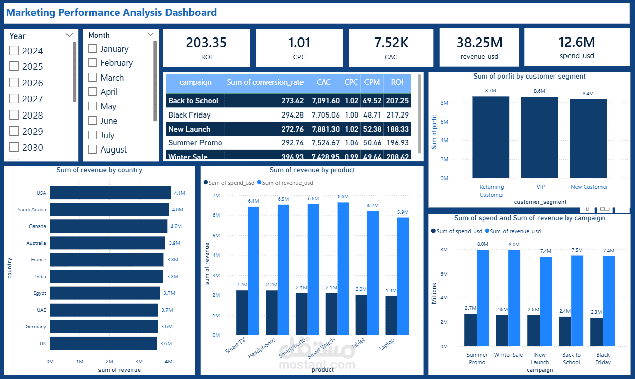 Marketing Performance Analysis