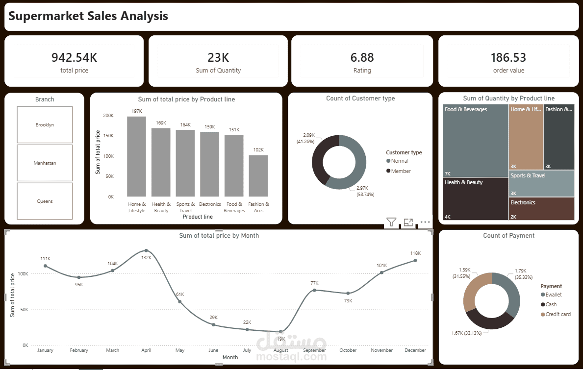 Supermarket Sales Analysis