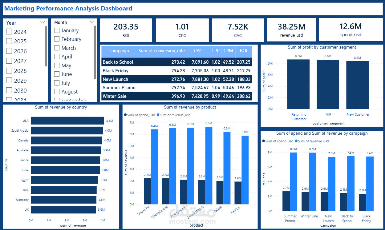 Marketing Performance Analysis