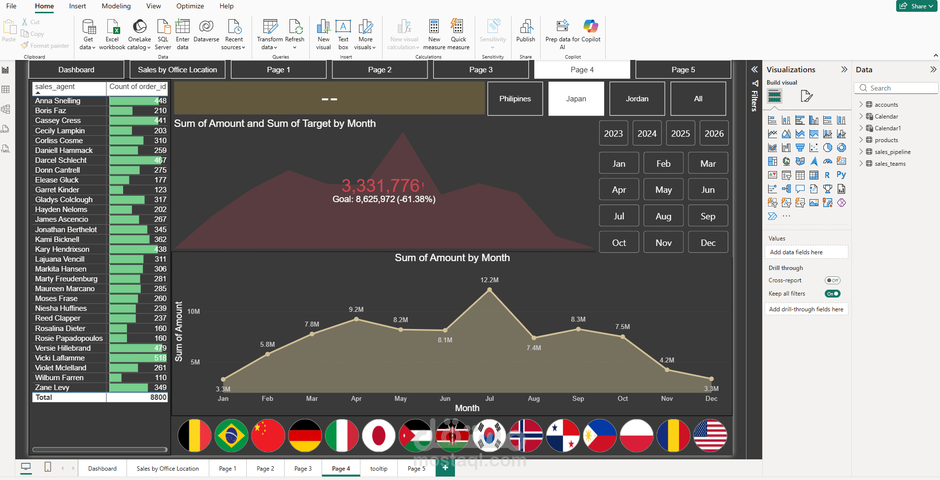 تصميم لوحة تحكم تفاعلية (Dashboard) لتحليل المبيعات ومراقبة الأهداف عبر Power BI