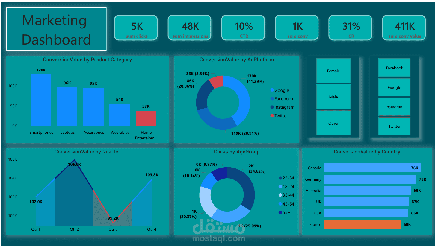 تصميم وتنفيذ لوحة تحكم تفاعلية (Marketing Dashboard) لعرض وتحليل أداء الحملات التسويقية باستخدام Power BI.