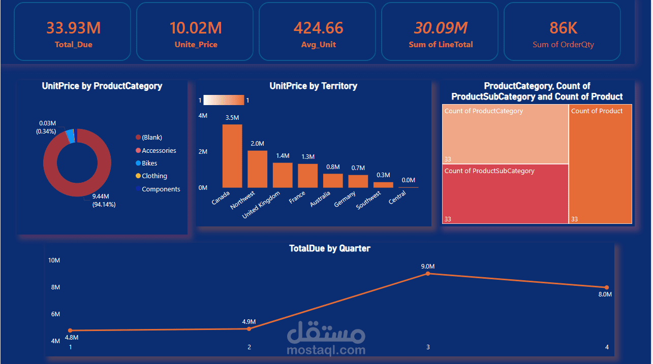 تصميم وتنفيذ لوحة تحكم تفاعلية لتحليل أداء المبيعات والطلبات باستخدام Power BI، بهدف متابعة الأداء المالي وتحليل المنتجات والمناطق الجغرافية لدعم اتخاذ القرار.