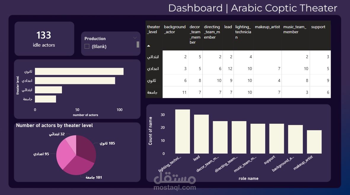 End-to-End Data Pipeline and Power BI Dashboard for Theatre Production