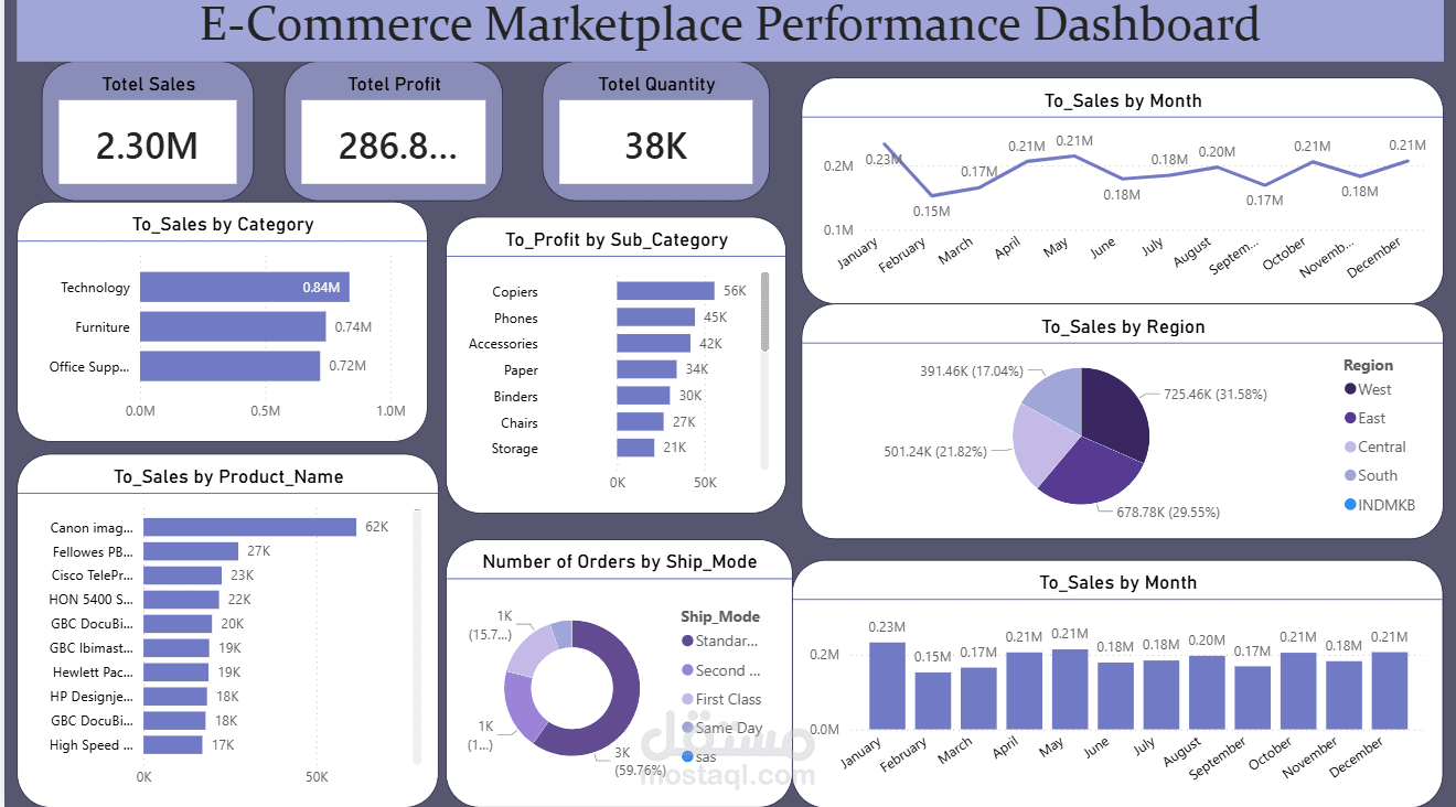 E-Commerce Marketplace Performance Dashboard