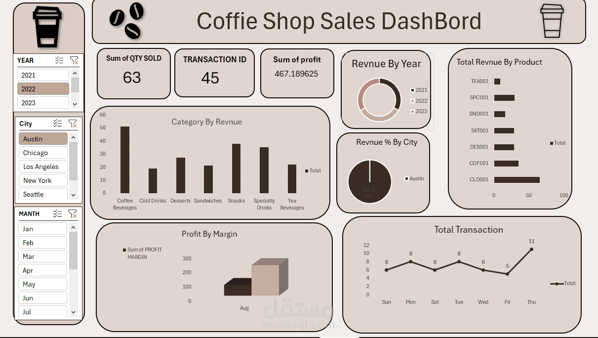 Coffee Shop Performance & Sales Analytics Dashboard