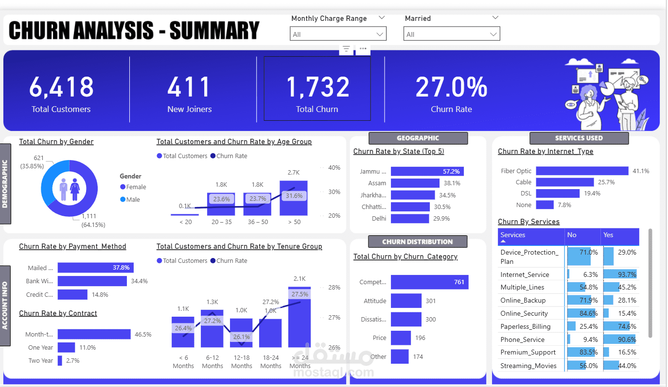 Customer Churn Insights & Retention Analytics Dashboard