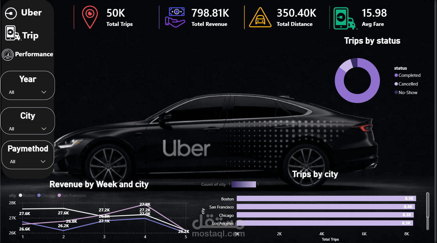 Uber Trips Analysis Dashboard | Power BI Project