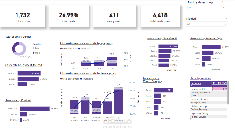 churn power bi project