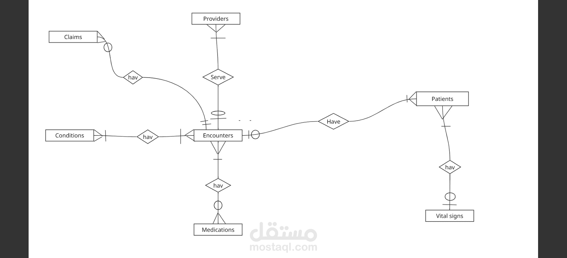 تصميم Entity-Relationship Diagram (ERD) خاص بشبكة مستشفيات