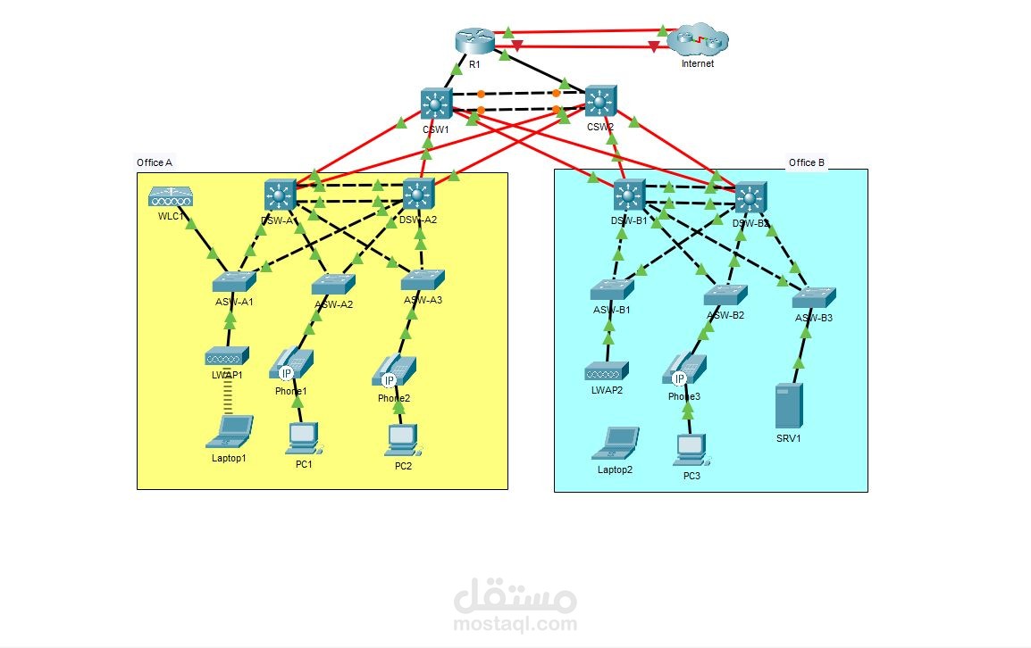 تصميم شبكة باستخدام Cisco packet tracer