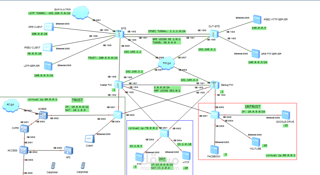تصميم شبكة باستخدام Huawei eNSP