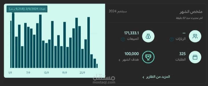 تحقيق مبيعات بقيمة 171,333 ريال خلال شهر واحد
