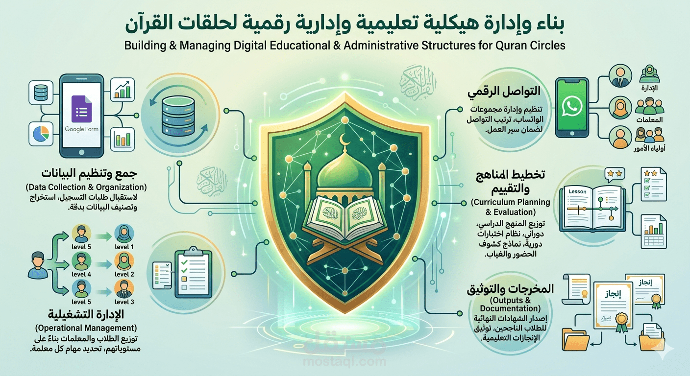 تنسيق وإدارة منظومة تعليمية متكاملة