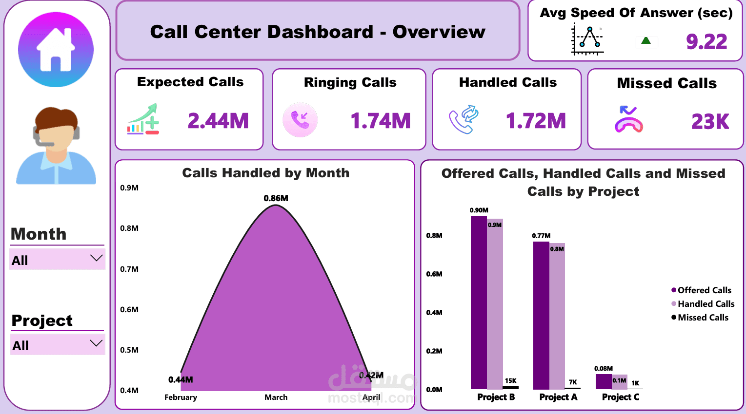 Call Center Dashboard | Power BI Project