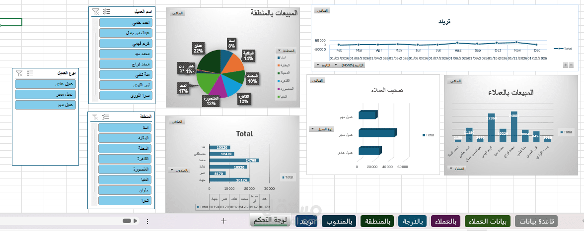 تصميم لوحة تحكم تفاعلية (Interactive Dashboard) لتحليل المبيعات وبيانات العملاء.