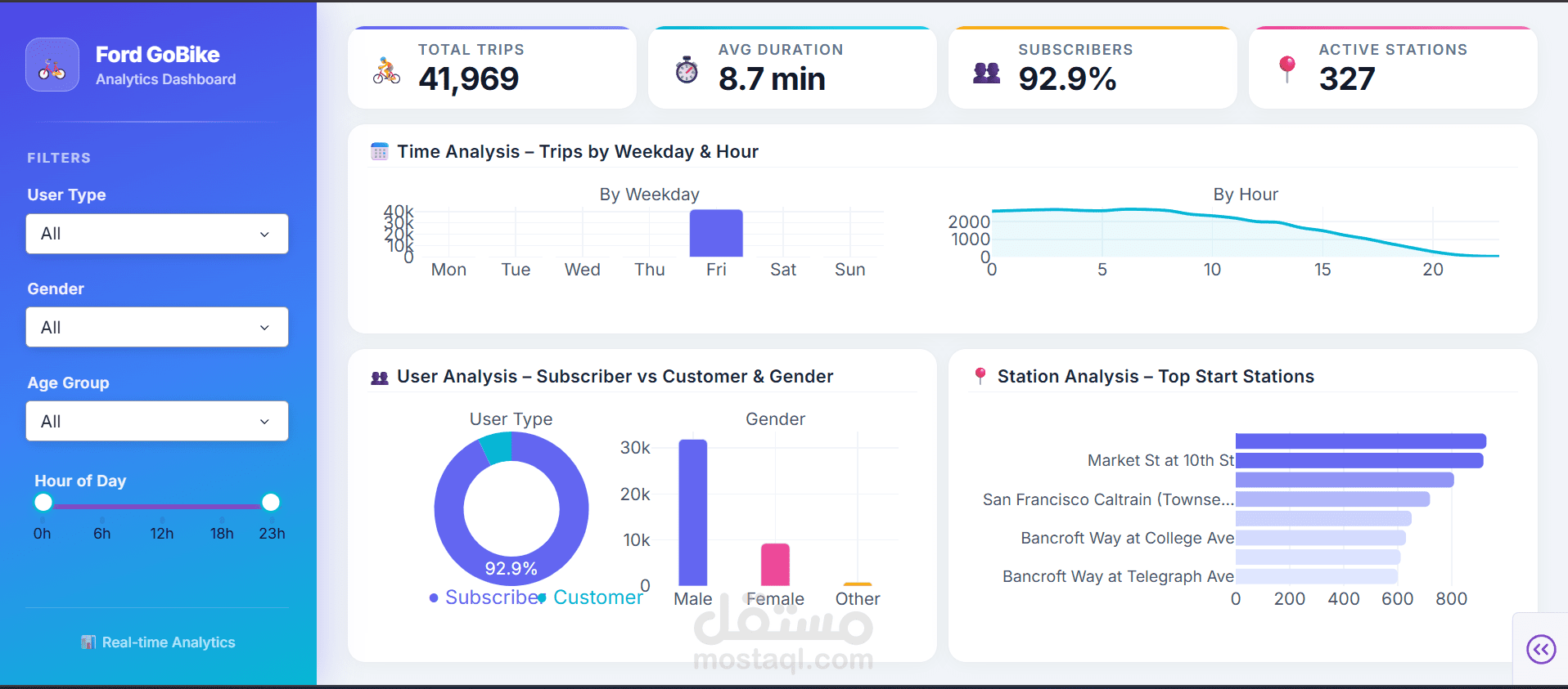 تصميم وتطوير لوحة تحكم تفاعلية (Interactive Dashboard) لتحليل البيانات