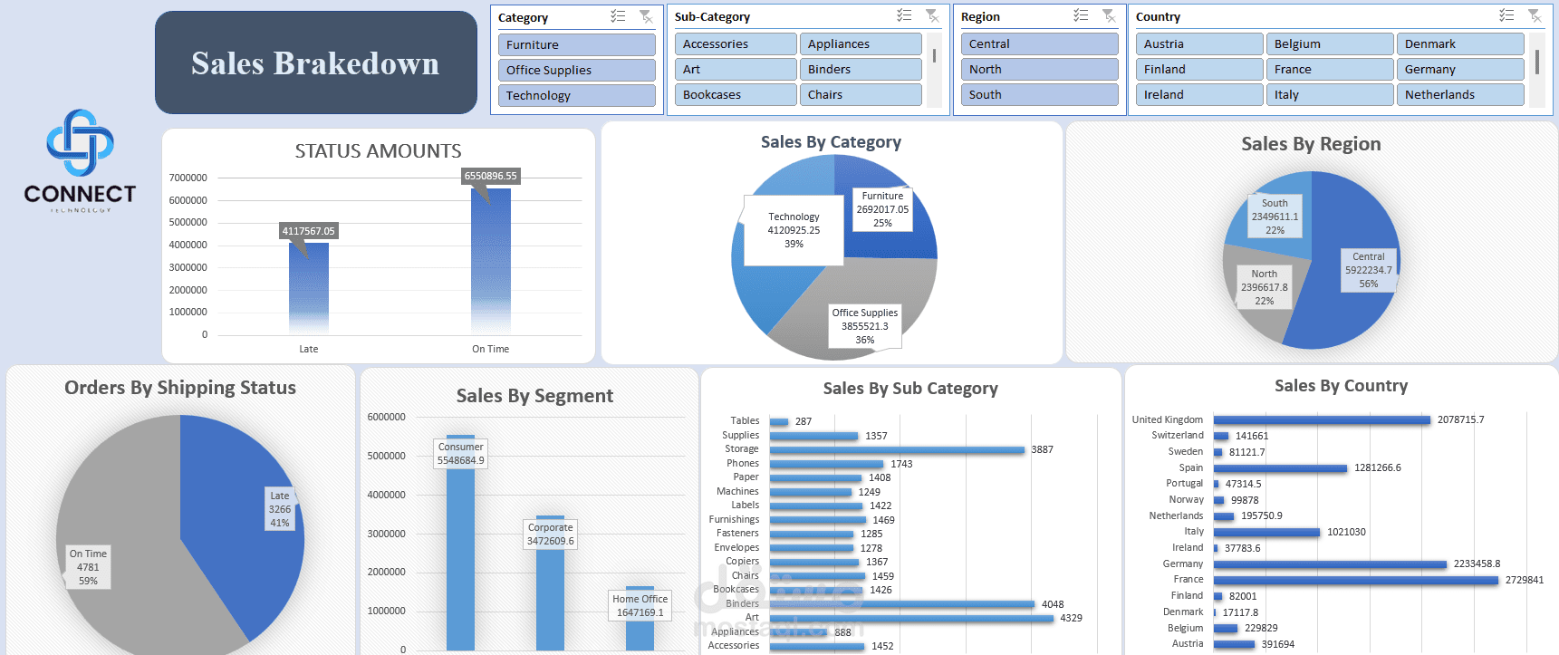لوحة تحليل مبيعات متجر إلكترونيات باستخدام Microsoft Excel