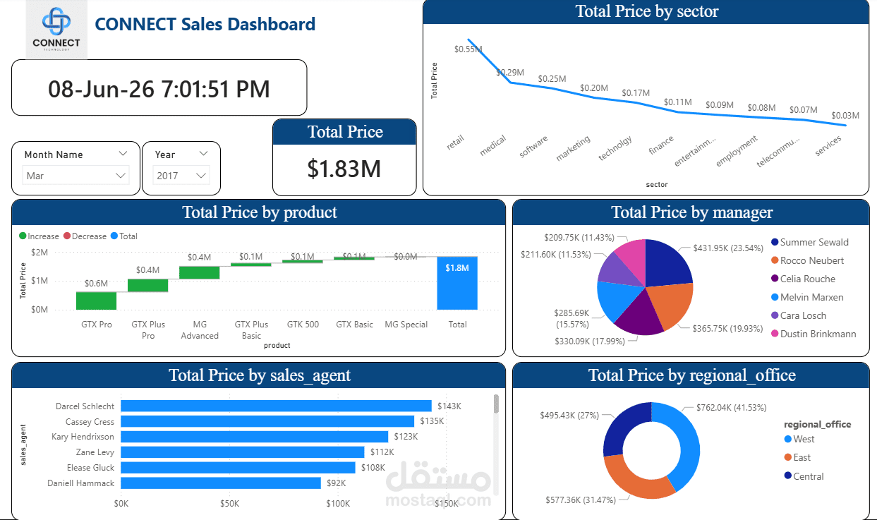 لوحة تحليل بيانات العملاء والمبيعات باستخدام Power BI