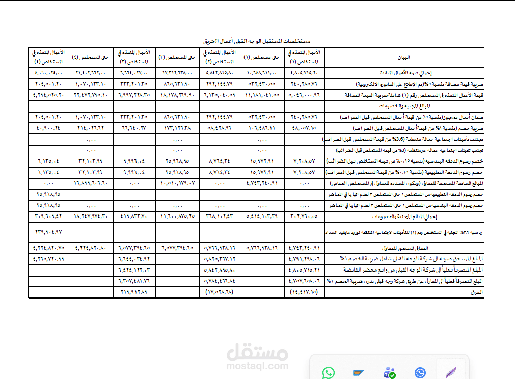 احتساب أعمال المستخلص الختامى لشركة المستقبل العقارى للمقاولات