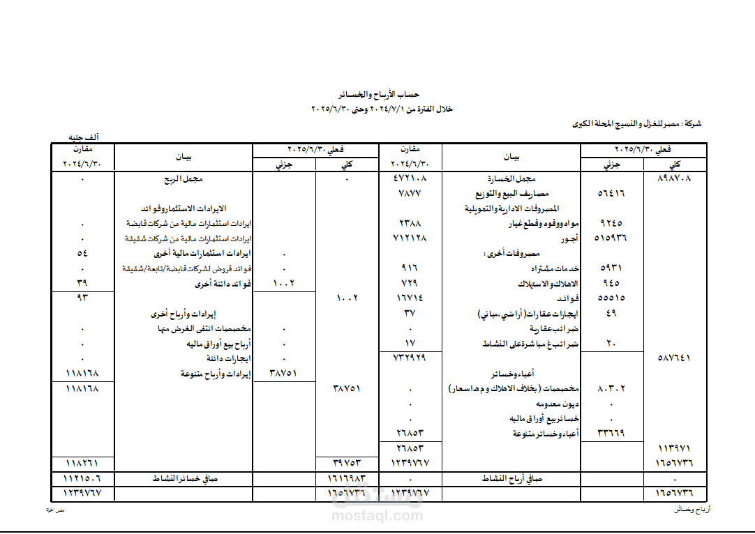 تحليل القوائم المالية لشركة المحلة