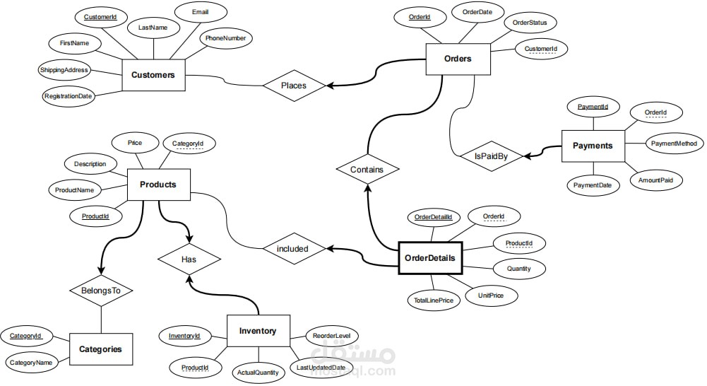 تصميم وتنفيذ قاعدة بيانات باستخدام SQL Server