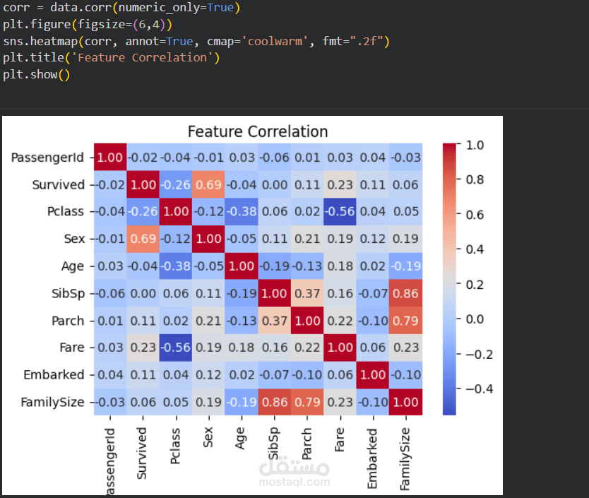 Titanic Dataset – Feature Correlation Analysis