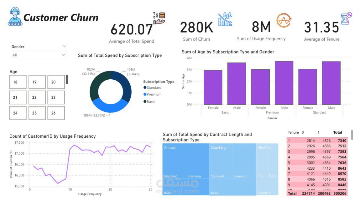 تحليل وتوقع فقدان العملاء