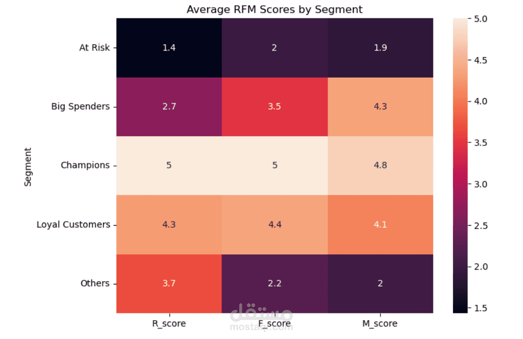 تقسيم العملاء باستخدام تحليل RFM (Recency, Frequency, Monetary)