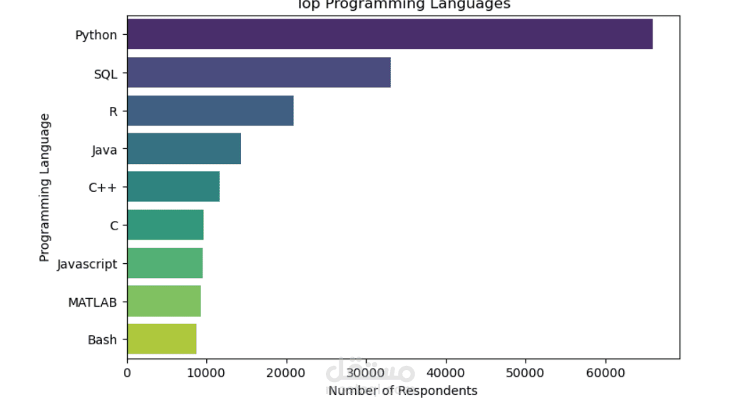 تحليل بيانات Kaggle Survey (2017–2021)