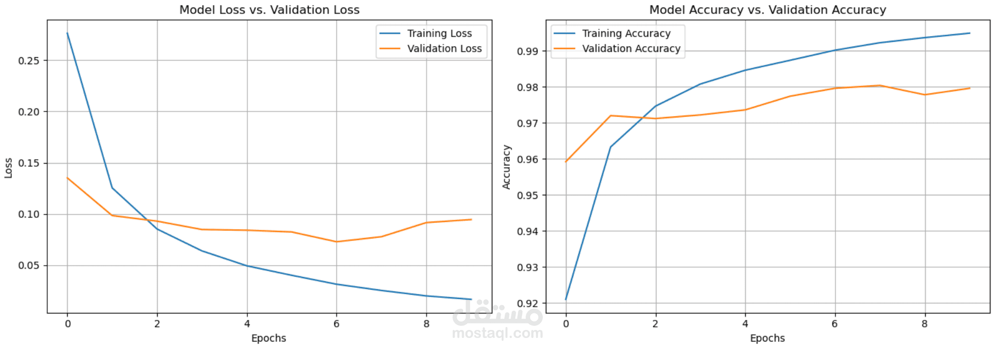 Deep Learning Dynamics: An Ablation Study on MNIST