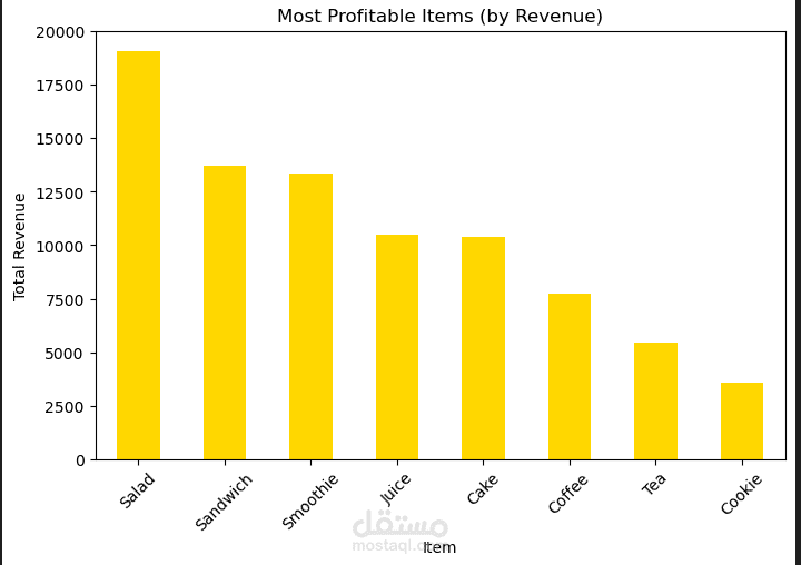 Coffee Shop Sales Data Analysis & Business Insights