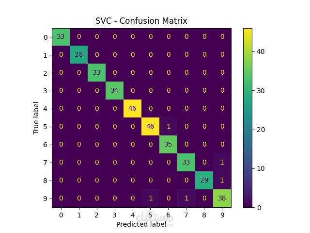 Digit Classification Using SVM and Decision Tree
