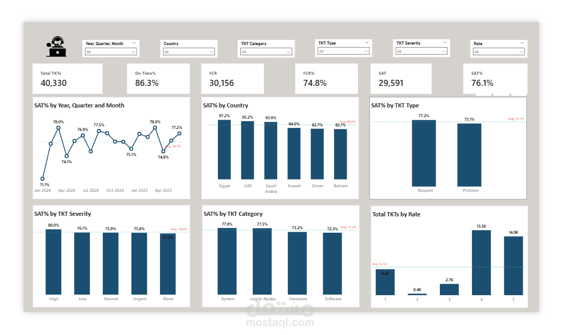 لوحة تحليل أداء التذاكر ومؤشرات رضا العملاء