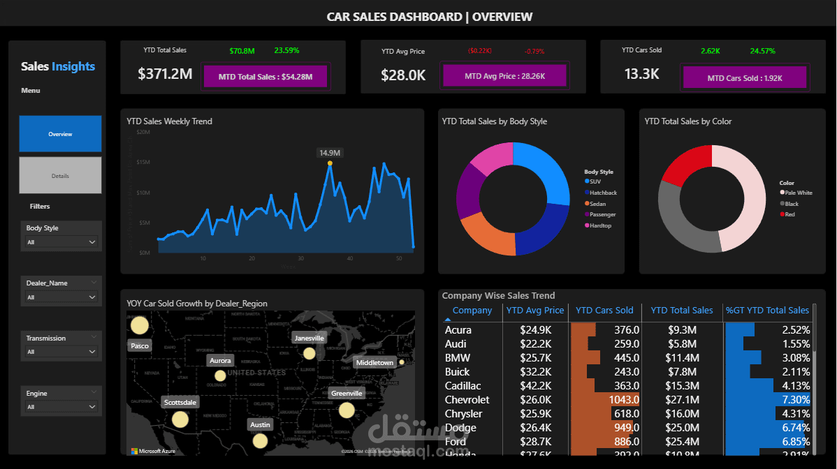 تحليل بيانات مبيعات السيارات (Car Sales Analysis Dashboard)
