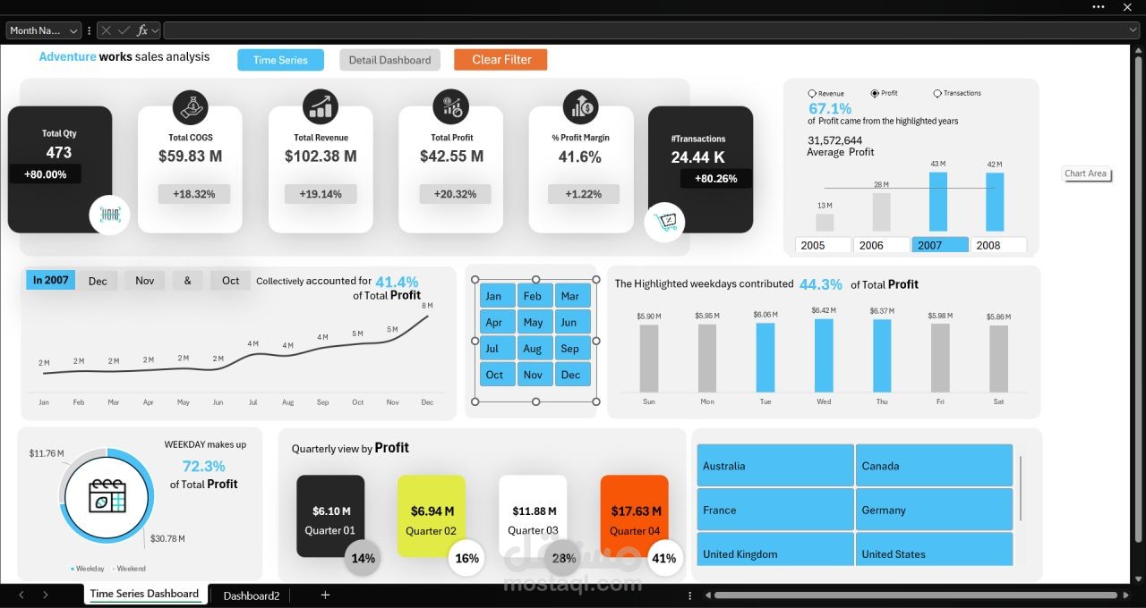 لوحة تحكم تفاعلية لتحليل الأداء المالي والمبيعات (Adventure Works Sales & Financial Dashboard)
