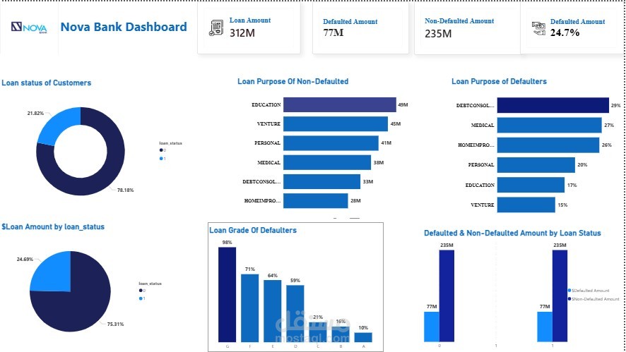 Bank Credits Analysis