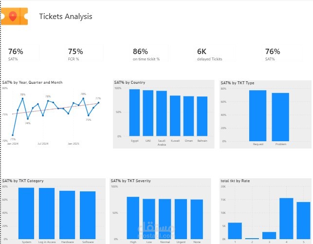 Ticket Registration Analysis