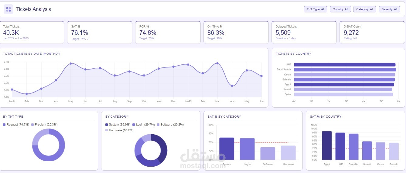 Ticket Registration Analysis