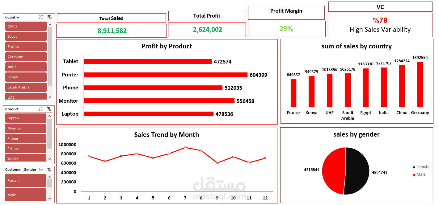 تصميم dashboard مع insights وKPIs احترافيه