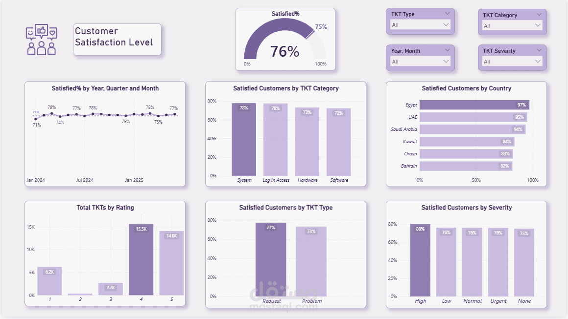 لوحة مؤشرات أداء الدعم الفني وإدارة التذاكر | Power BI