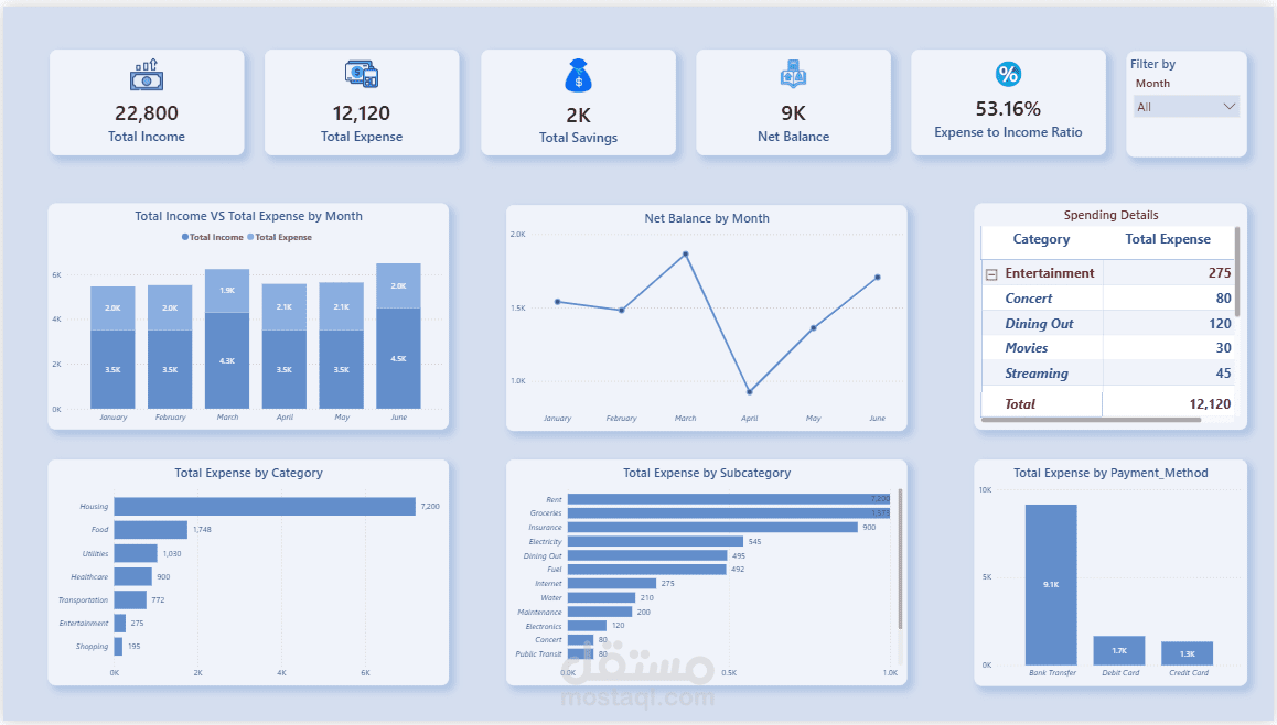 لوحة تتبع الميزانية الشخصية | Power BI