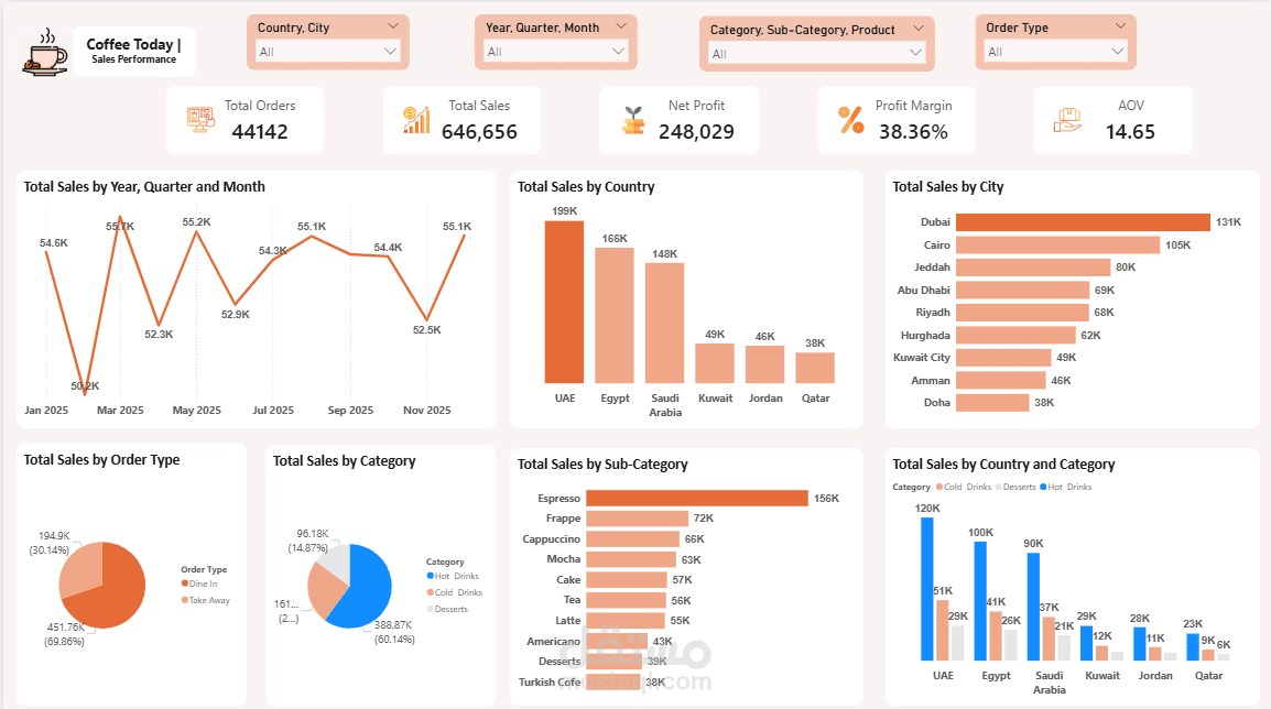 لوحة تحليل مبيعات سلسلة مقاهي | Power BI
