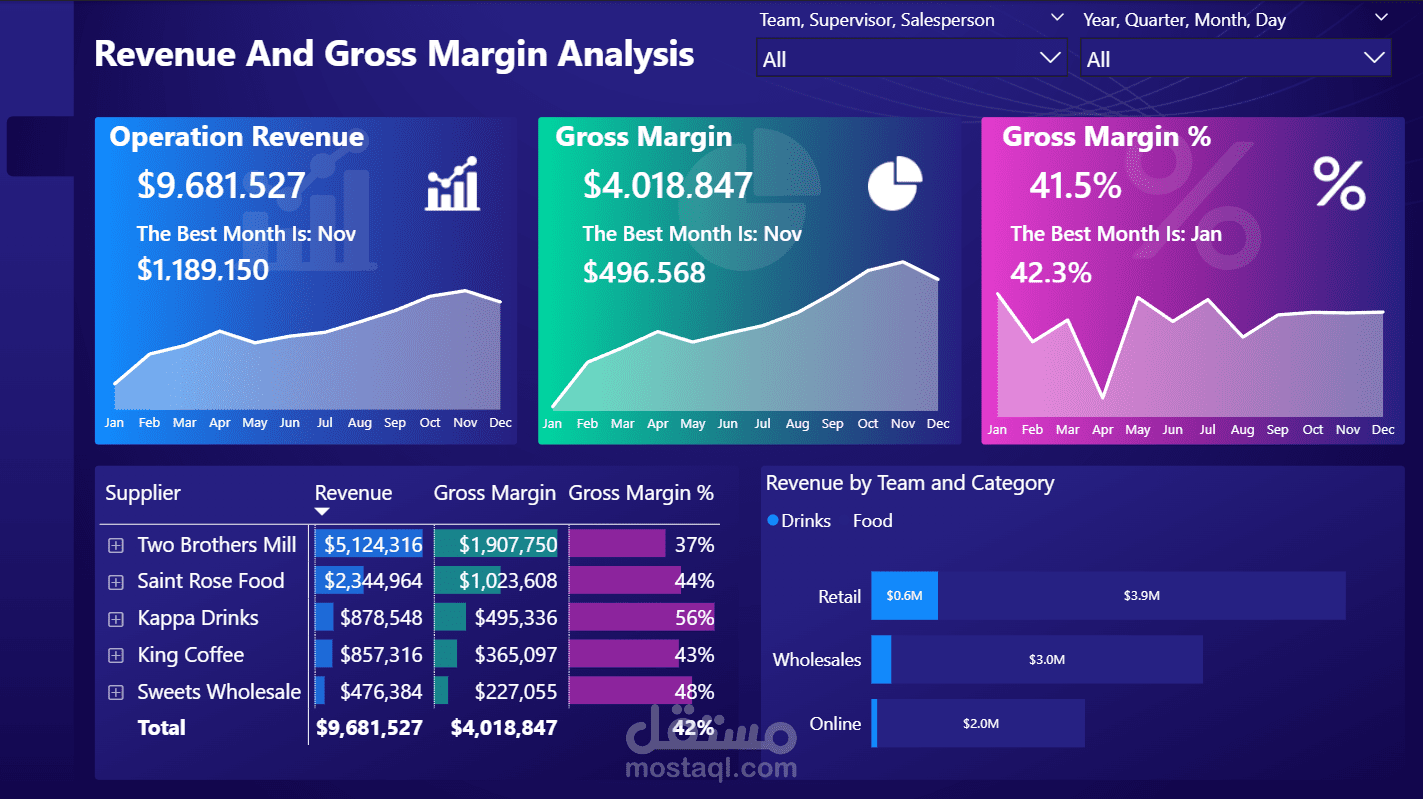 Revenue & Gross Margin Analysis | Power BI