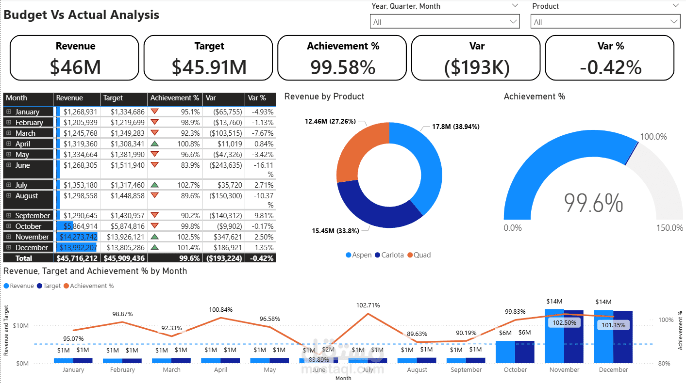 تحليل Budget vs Actual ومتابعة الأداء المالي باستخدام Dashboard تفاعلي