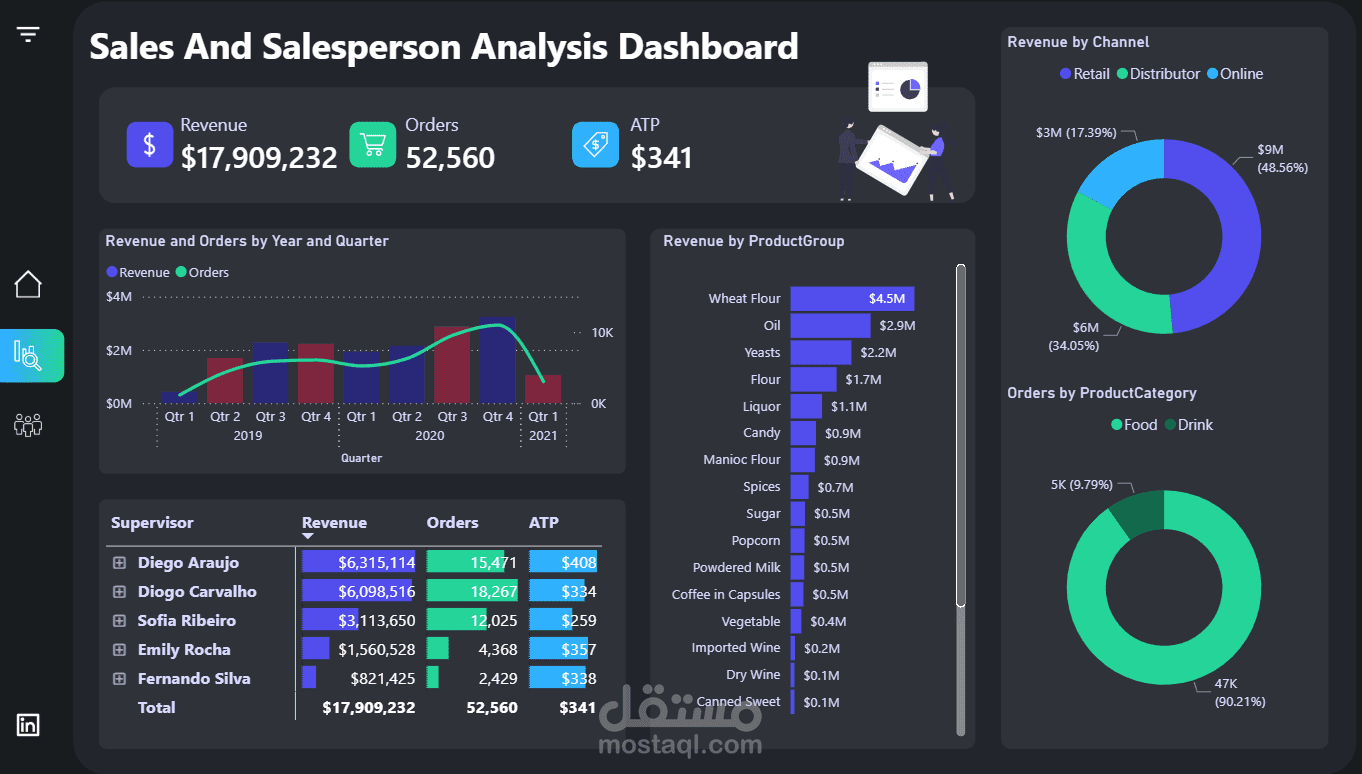 Sales & Salesperson Performance Analysis Dashboard | Power BI