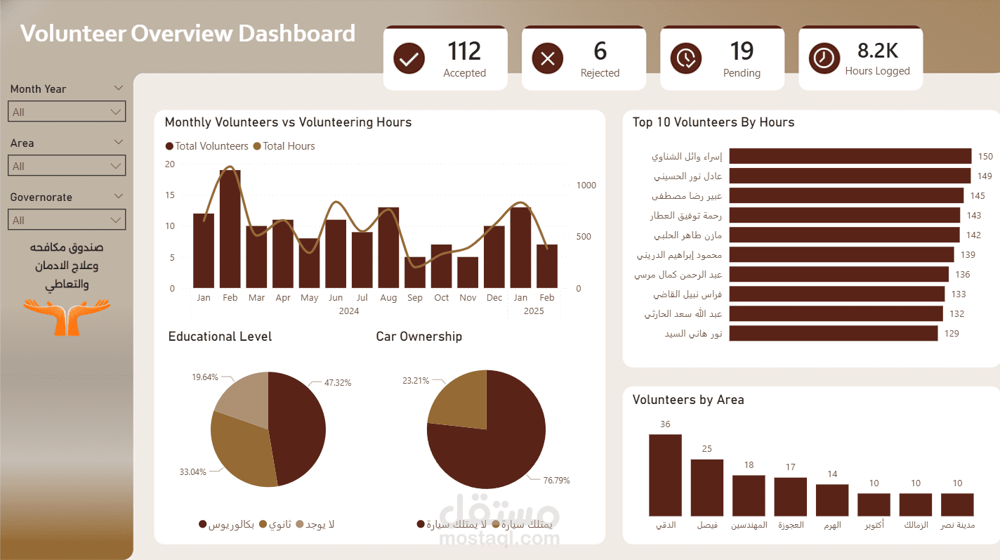 تصميم لوحة معلومات احترافية (Power BI Dashboard) لتحليل بيانات المتطوعين وساعات التطوع
